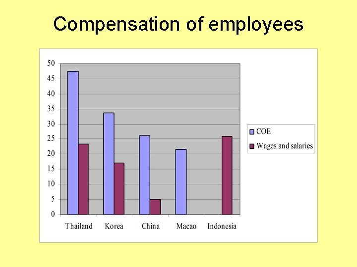 Compensation of employees 
