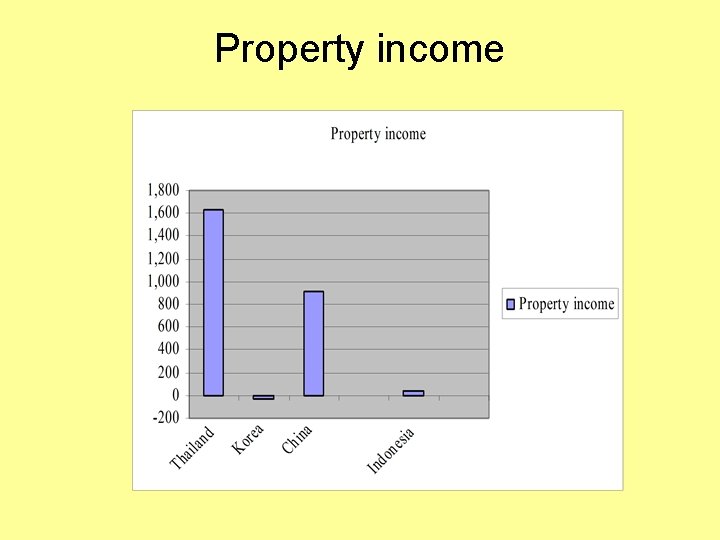 Property income 