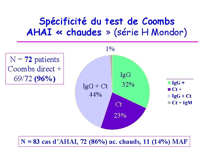 Spécificité du test de Coombs AHAI « chaudes » (série H Mondor) 1% N