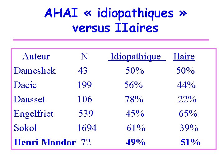 AHAI « idiopathiques » versus IIaires Auteur N Idiopathique IIaire Dameshek 43 50% Dacie