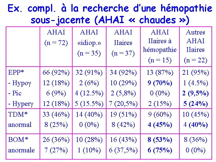 Ex. compl. à la recherche d’une hémopathie sous-jacente (AHAI « chaudes » ) AHAI