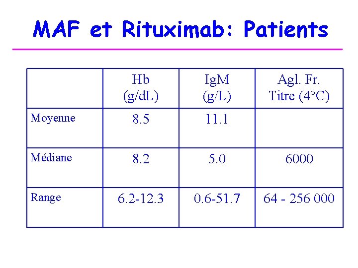 MAF et Rituximab: Patients Hb (g/d. L) Ig. M (g/L) Moyenne 8. 5 11.