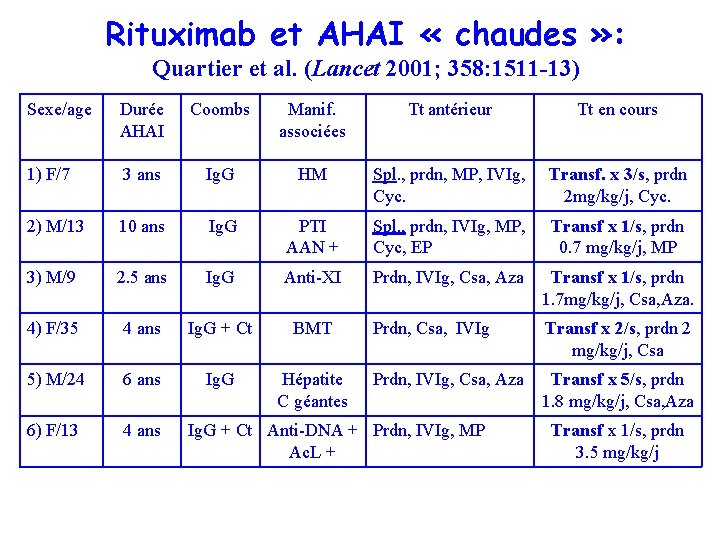 Rituximab et AHAI « chaudes » : Quartier et al. (Lancet 2001; 358: 1511