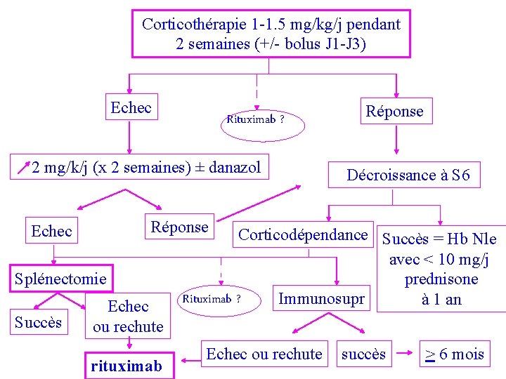  Corticothérapie 1 -1. 5 mg/kg/j pendant 2 semaines (+/- bolus J 1 -J