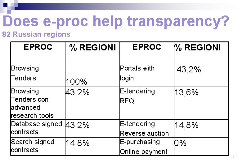 Does e-proc help transparency? 82 Russian regions EPROC Browsing Tenders con advanced research tools