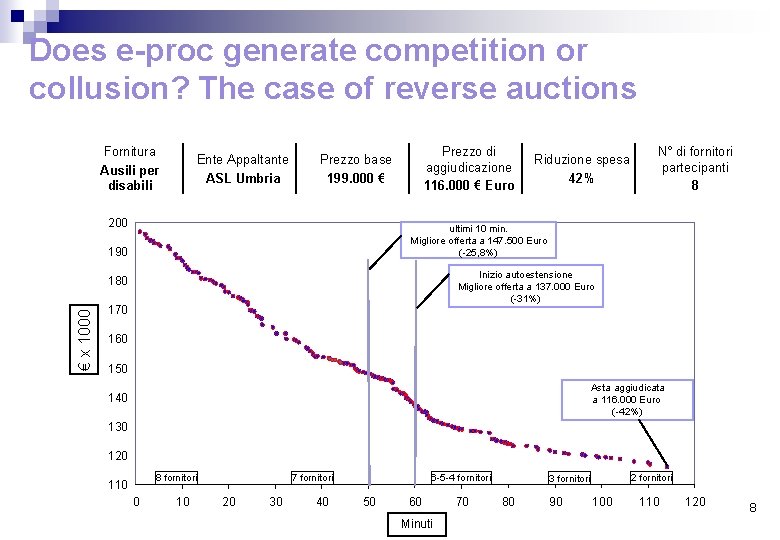 Does e-proc generate competition or collusion? The case of reverse auctions Fornitura Ausili per