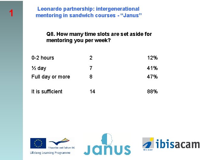 1 Leonardo partnership: intergenerational mentoring in sandwich courses - “Janus” Q 8. How many