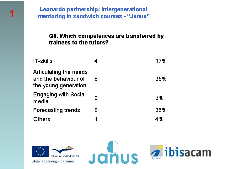 1 Leonardo partnership: intergenerational mentoring in sandwich courses - “Janus” Q 9. Which competences