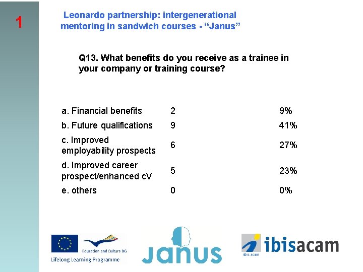 1 Leonardo partnership: intergenerational mentoring in sandwich courses - “Janus” Q 13. What benefits