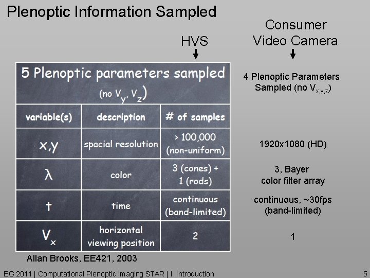 Plenoptic Information Sampled HVS Consumer Video Camera 4 Plenoptic Parameters Sampled (no Vx, y,
