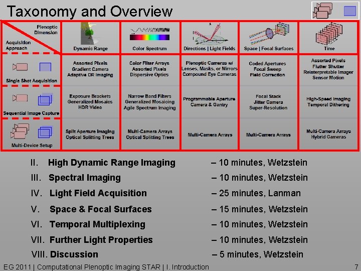 Taxonomy and Overview II. High Dynamic Range Imaging – 10 minutes, Wetzstein III. Spectral