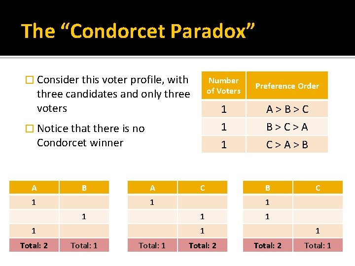 The “Condorcet Paradox” � Consider this voter profile, with three candidates and only three