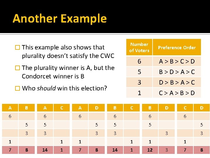 Another Example Number of Voters Preference Order � The plurality winner is A, but