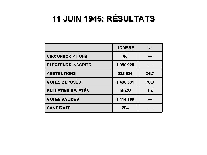 11 JUIN 1945: RÉSULTATS CIRCONSCRIPTIONS ÉLECTEURS INSCRITS ABSTENTIONS VOTES DÉPOSÉS BULLETINS REJETÉS VOTES VALIDES