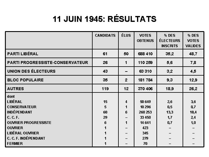 11 JUIN 1945: RÉSULTATS CANDIDATS ÉLUS VOTES OBTENUS % DES ÉLECTEURS INSCRITS % DES