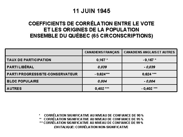 11 JUIN 1945 COEFFICIENTS DE CORRÉLATION ENTRE LE VOTE ET LES ORIGINES DE LA