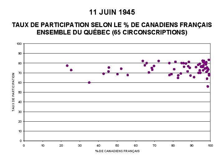 11 JUIN 1945 TAUX DE PARTICIPATION SELON LE % DE CANADIENS FRANÇAIS ENSEMBLE DU