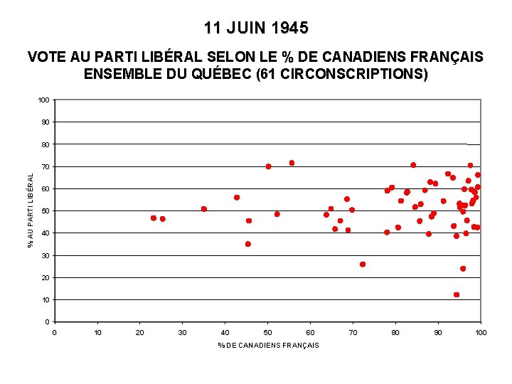 11 JUIN 1945 VOTE AU PARTI LIBÉRAL SELON LE % DE CANADIENS FRANÇAIS ENSEMBLE