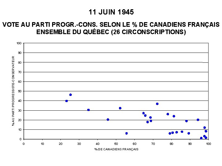 11 JUIN 1945 VOTE AU PARTI PROGR. -CONS. SELON LE % DE CANADIENS FRANÇAIS