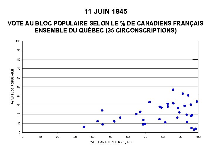 11 JUIN 1945 VOTE AU BLOC POPULAIRE SELON LE % DE CANADIENS FRANÇAIS ENSEMBLE
