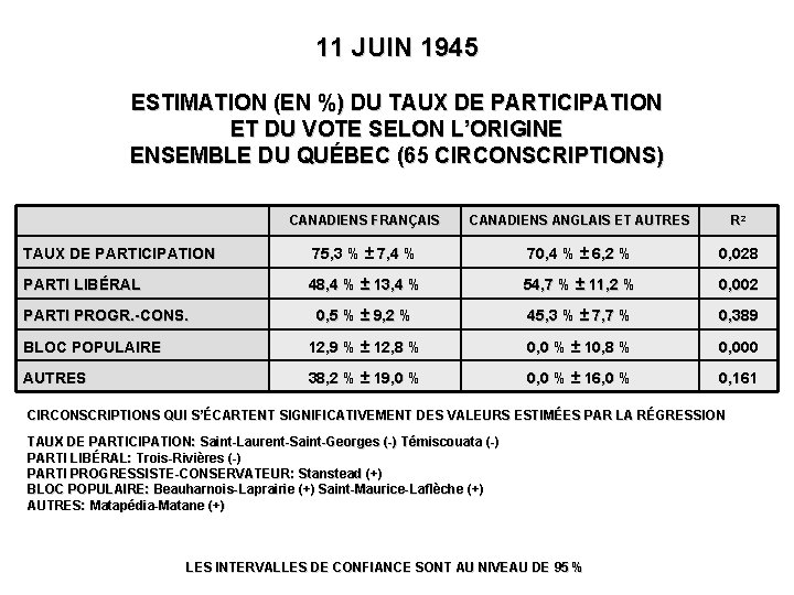 11 JUIN 1945 ESTIMATION (EN %) DU TAUX DE PARTICIPATION ET DU VOTE SELON