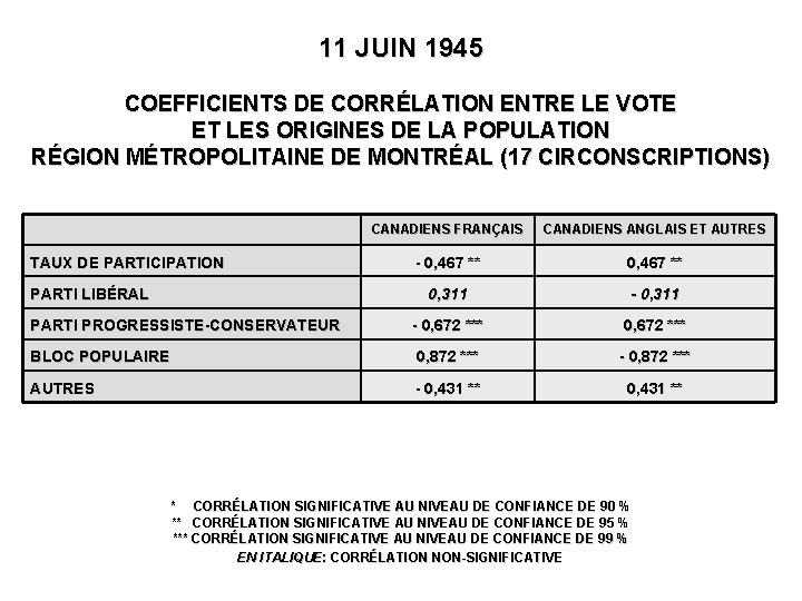 11 JUIN 1945 COEFFICIENTS DE CORRÉLATION ENTRE LE VOTE ET LES ORIGINES DE LA