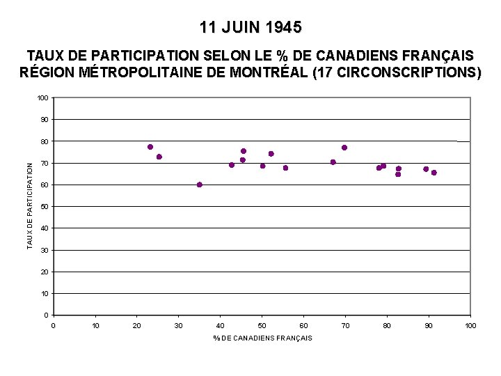 11 JUIN 1945 TAUX DE PARTICIPATION SELON LE % DE CANADIENS FRANÇAIS RÉGION MÉTROPOLITAINE