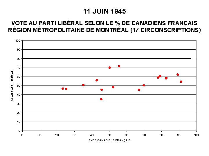 11 JUIN 1945 VOTE AU PARTI LIBÉRAL SELON LE % DE CANADIENS FRANÇAIS RÉGION