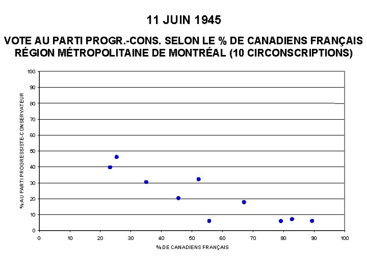 11 JUIN 1945 VOTE AU PARTI PROGR. -CONS. SELON LE % DE CANADIENS FRANÇAIS