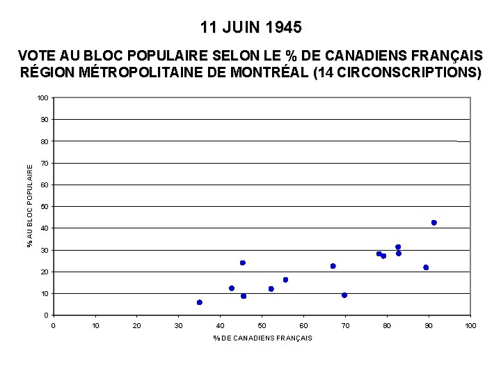 11 JUIN 1945 VOTE AU BLOC POPULAIRE SELON LE % DE CANADIENS FRANÇAIS RÉGION