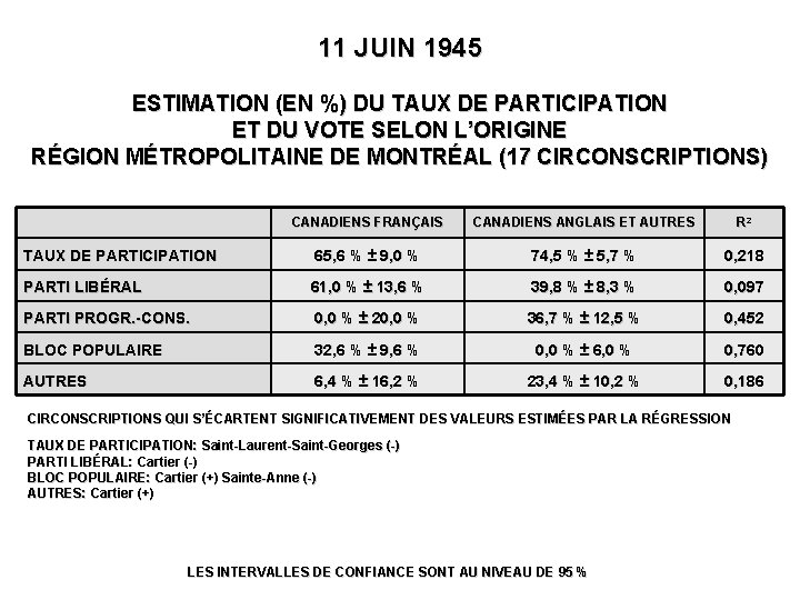 11 JUIN 1945 ESTIMATION (EN %) DU TAUX DE PARTICIPATION ET DU VOTE SELON