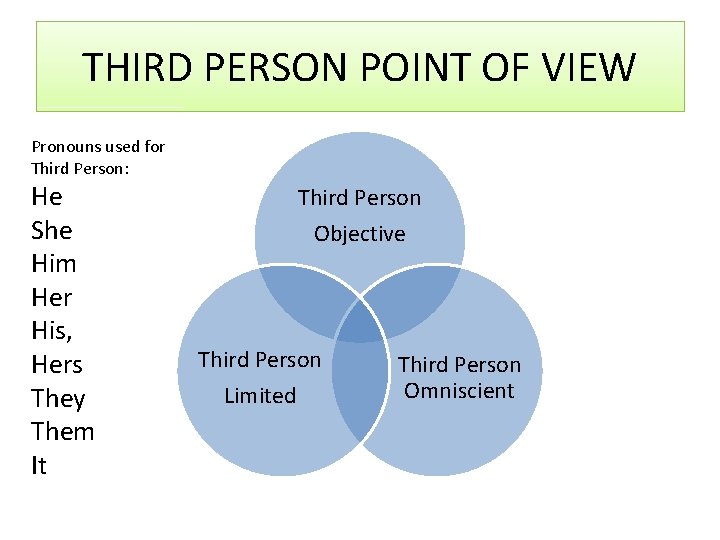 THIRD PERSON POINT OF VIEW Pronouns used for Third Person: He She Him Her