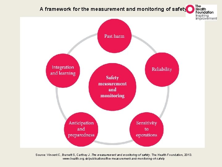A framework for the measurement and monitoring of safety Source: Vincent C, Burnett S,