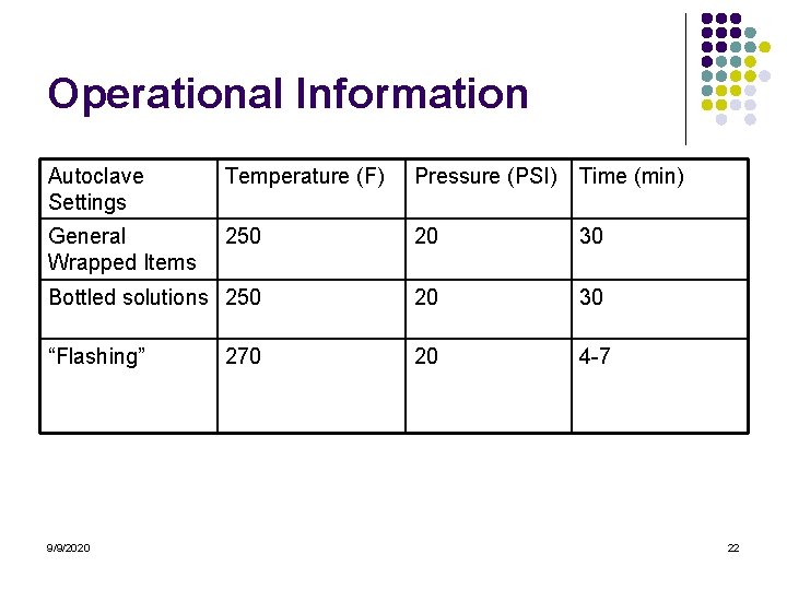 Operational Information Autoclave Settings Temperature (F) Pressure (PSI) Time (min) General Wrapped Items 250