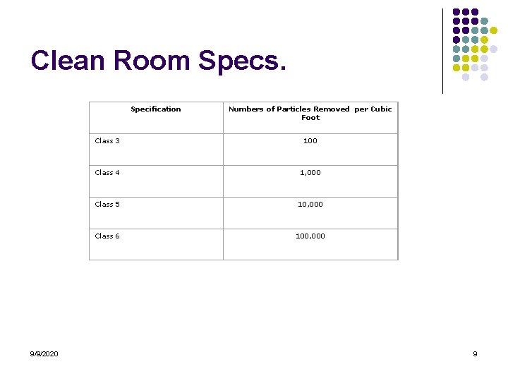 Clean Room Specs. Specification Class 3 100 Class 4 1, 000 Class 5 10,