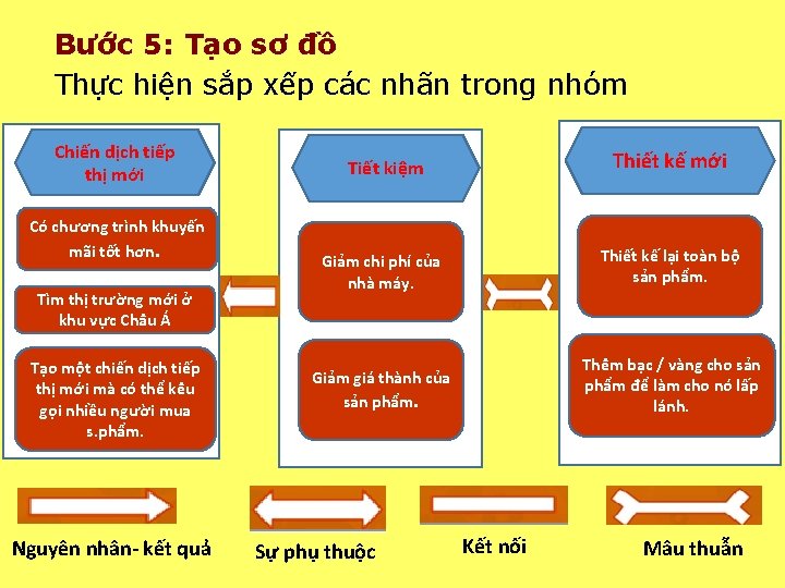 Bước 5: Tạo sơ đồ Thực hiện sắp xếp các nhãn trong nhóm Chiến