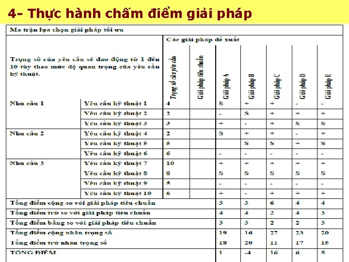  4 - Thực hành chấm điểm giải pháp 