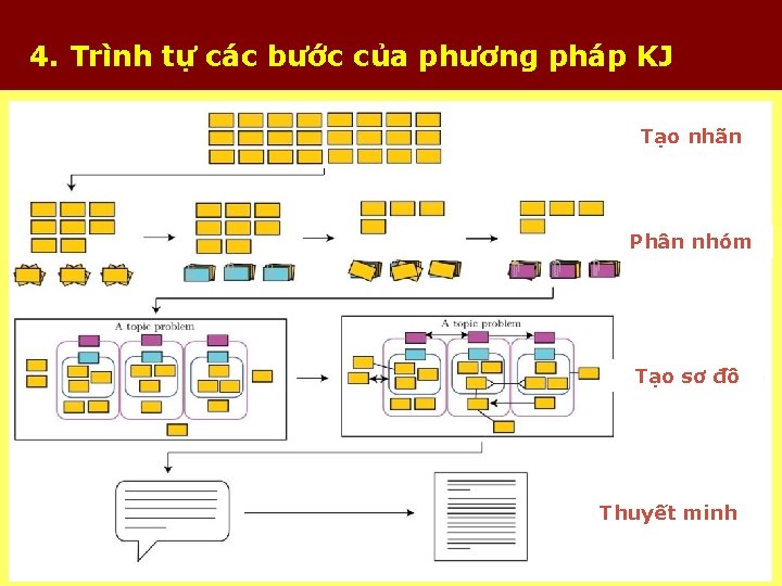 4. Trình tự các bước của phương pháp KJ Tạo nhãn Phân nhóm Tạo