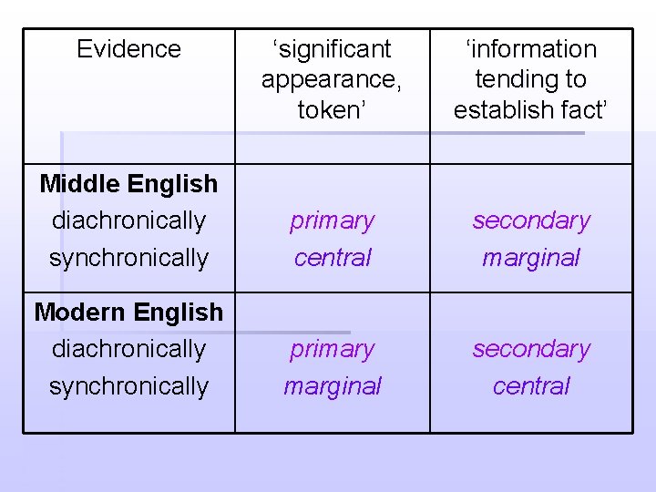 Evidence ‘significant appearance, token’ ‘information tending to establish fact’ Middle English diachronically synchronically primary