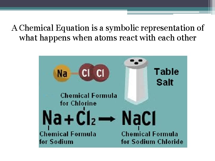 A Chemical Equation is a symbolic representation of what happens when atoms react with