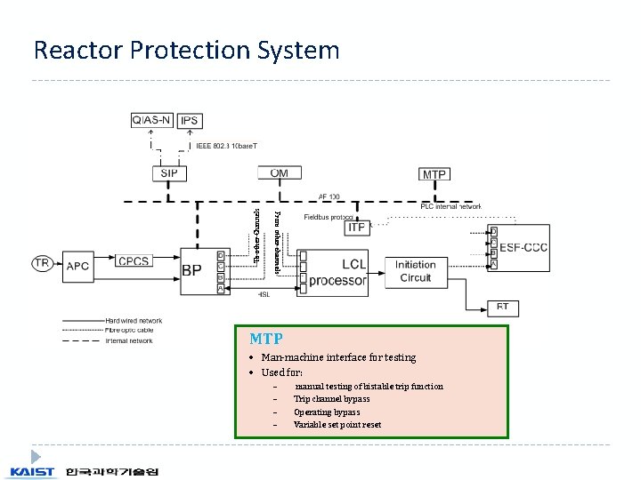 From other channels To other Channels Reactor Protection System MTP • Man-machine interface for From other channels To other Channels Reactor Protection System MTP • Man-machine interface for