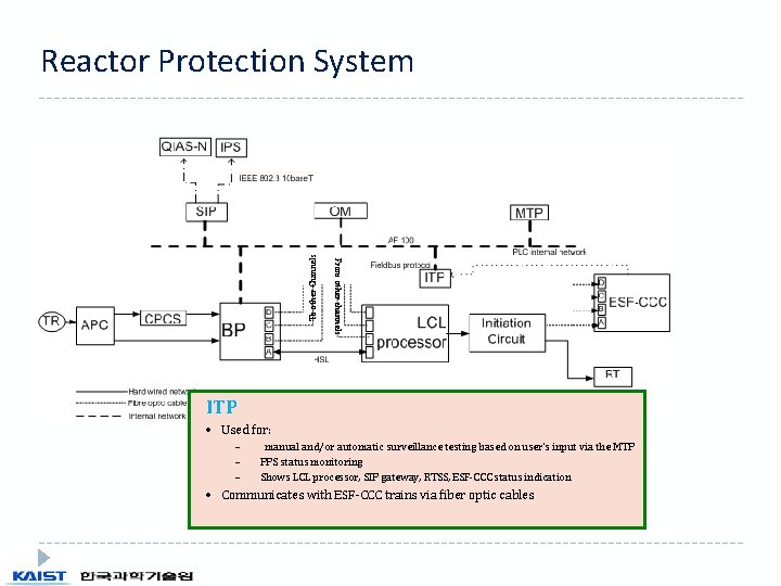 From other channels To other Channels Reactor Protection System ITP • Used for: – From other channels To other Channels Reactor Protection System ITP • Used for: –
