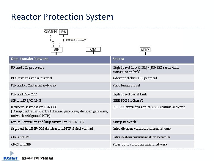 Reactor Protection System PLC stations and a Channel ITP and PLC internal network From Reactor Protection System PLC stations and a Channel ITP and PLC internal network From