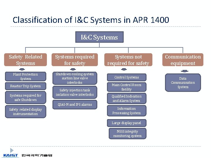 Classification of I&C Systems in APR 1400 I&C Systems Safety Related Systems required for Classification of I&C Systems in APR 1400 I&C Systems Safety Related Systems required for