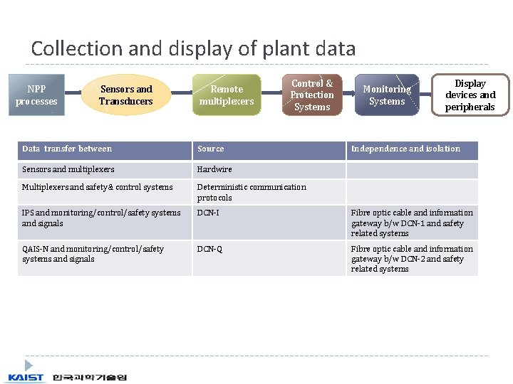 Collection and display of plant data NPP processes Sensors and Transducers Remote multiplexers Control Collection and display of plant data NPP processes Sensors and Transducers Remote multiplexers Control