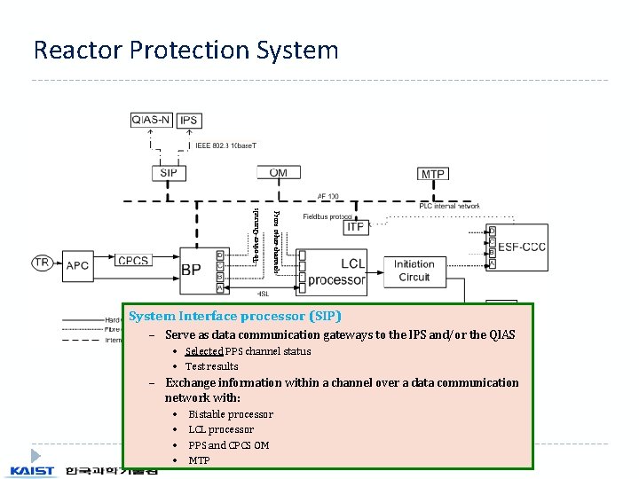 From other channels To other Channels Reactor Protection System Interface processor (SIP) – Serve From other channels To other Channels Reactor Protection System Interface processor (SIP) – Serve