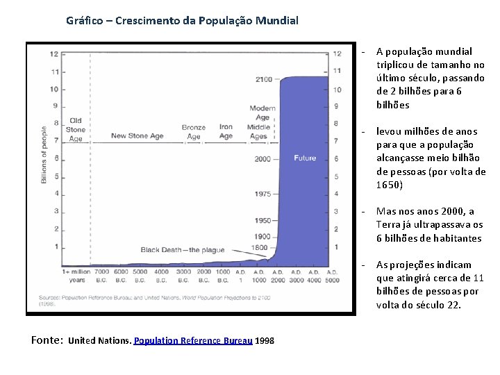 Gráfico – Crescimento da População Mundial Fonte: United Nations. Population Reference Bureau 1998 -