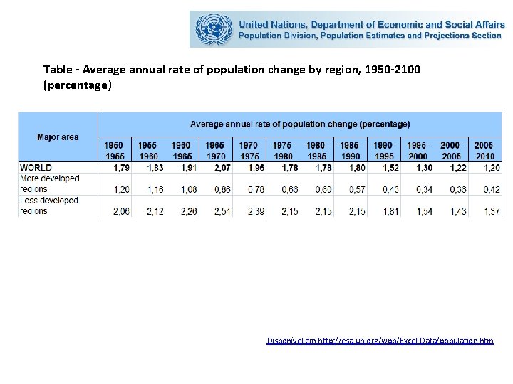 Table - Average annual rate of population change by region, 1950 -2100 (percentage) Disponível