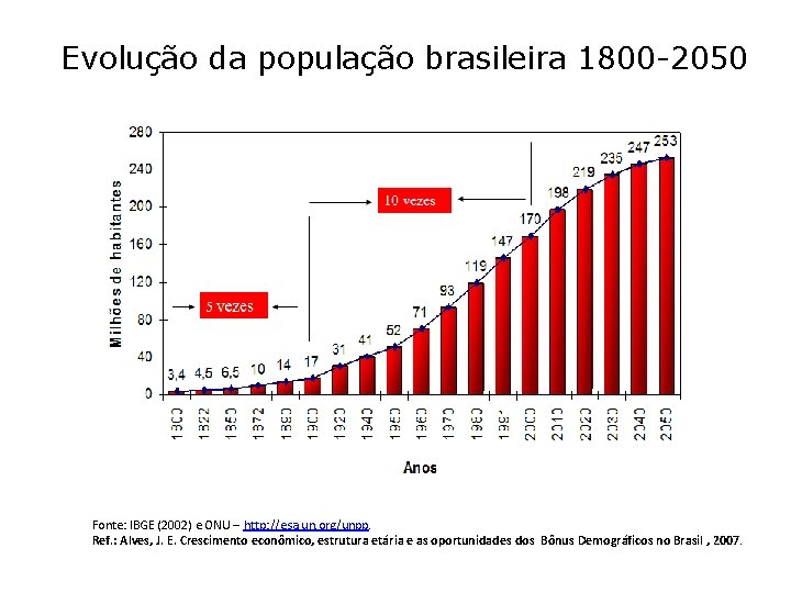 Evolução da população brasileira 1800 -2050 Fonte: IBGE (2002) e ONU – http: //esa.