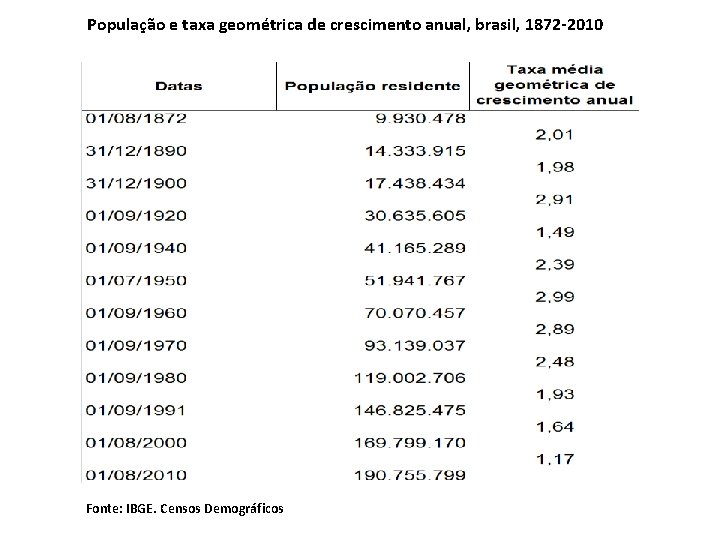 População e taxa geométrica de crescimento anual, brasil, 1872 -2010 Fonte: IBGE. Censos Demográficos